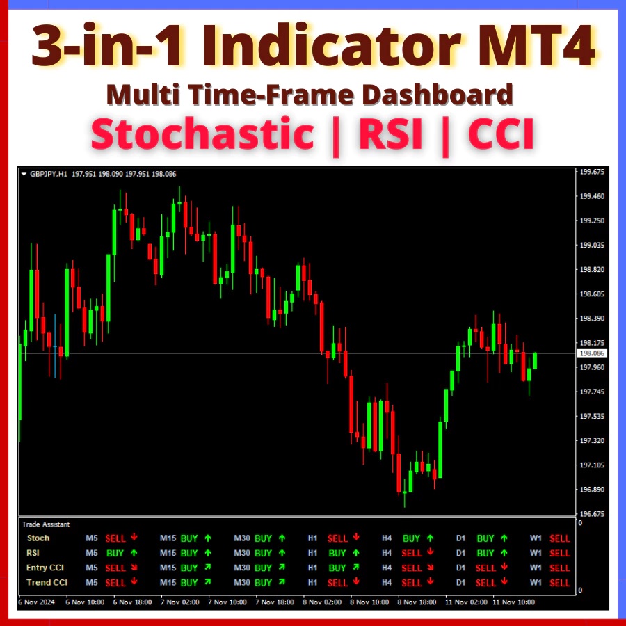 3-in-1 Forex Indicator MT4, Stochastic RSI indicator, CCI indicator, multi-timeframe dashboard, Forex trend direction tool, MT4 trading indicator, Forex multi-timeframe analysis, trend direction indicator, MT4 info dashboard